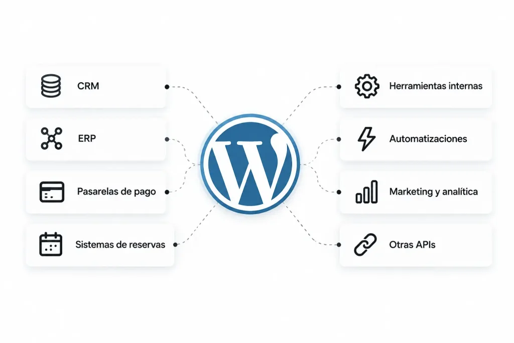 Integraciones WordPress con CRM, ERP, APIs y automatizaciones